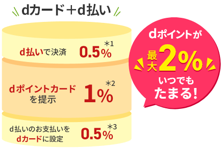dカード＋d払い　d払いで決済　0.5%＊1 dポイントカードを提示 1%*2 d払いのお支払いをdカードに設定　0.5%*3　dポイントが最大2%いつでもたまる！