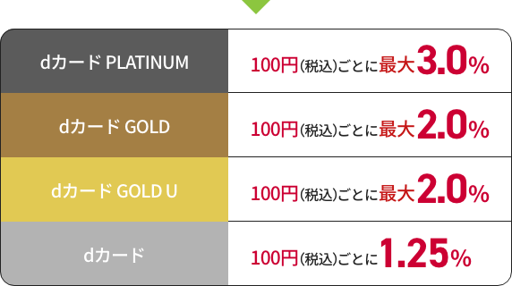 Amazonアカウントとdアカウントを連携し、Amazonでの1決済 5,000円（税込）以上のお買物でさらに1％分の dポイント還元　dアカウント　携帯　Amazonアカウント