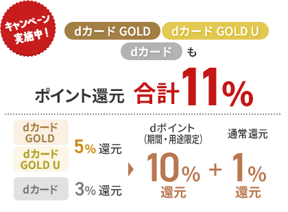 キャンペーン実施中！　dカード GOLD dカード GOLD U dカードもポイント還元 合計11％ dカード GOLD dカード GOLD U 5％還元 dカード 3％還元 dポイント（期間・用途限定） 10％還元 ＋ 通常還元 1％還元