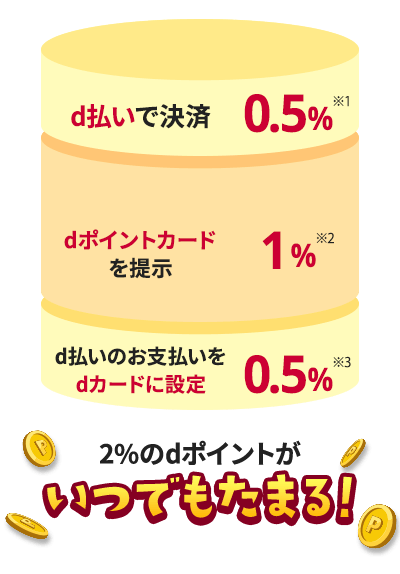 d払いで決済0.5%※1 dポイントカードを提示1%※2 d払いのお支払いをdカードに設定0.5%※3 2%のdポイントがいつでもたまる！