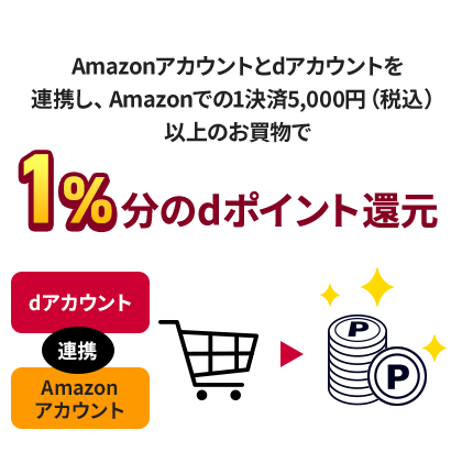 Amazonアカウントとdアカウントを連携し、Amazonでの1決済5,000円（税込）以上のお買物で1%分のdポイント還元