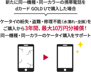 新たに同一機種・同一カラーの携帯電話をdカード GOLD Uで購入した場合 ケータイの紛失・盗難・修理不能（水濡れ・全損）をご購入から3年間、最大10万円分補償！同一機種・同一カラーのケータイ購入をサポート