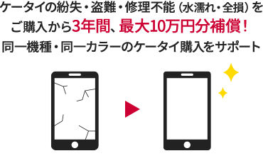 ケータイの紛失・盗難・修理不能（水濡れ・全損）をご購入から3年間、最大10万円分補償！同一機種・同一カラーのケータイ購入をサポート