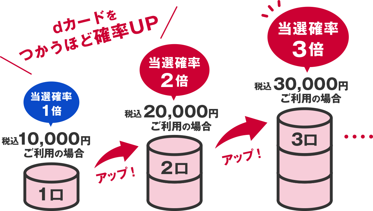 dカードをつかうほど確率UP