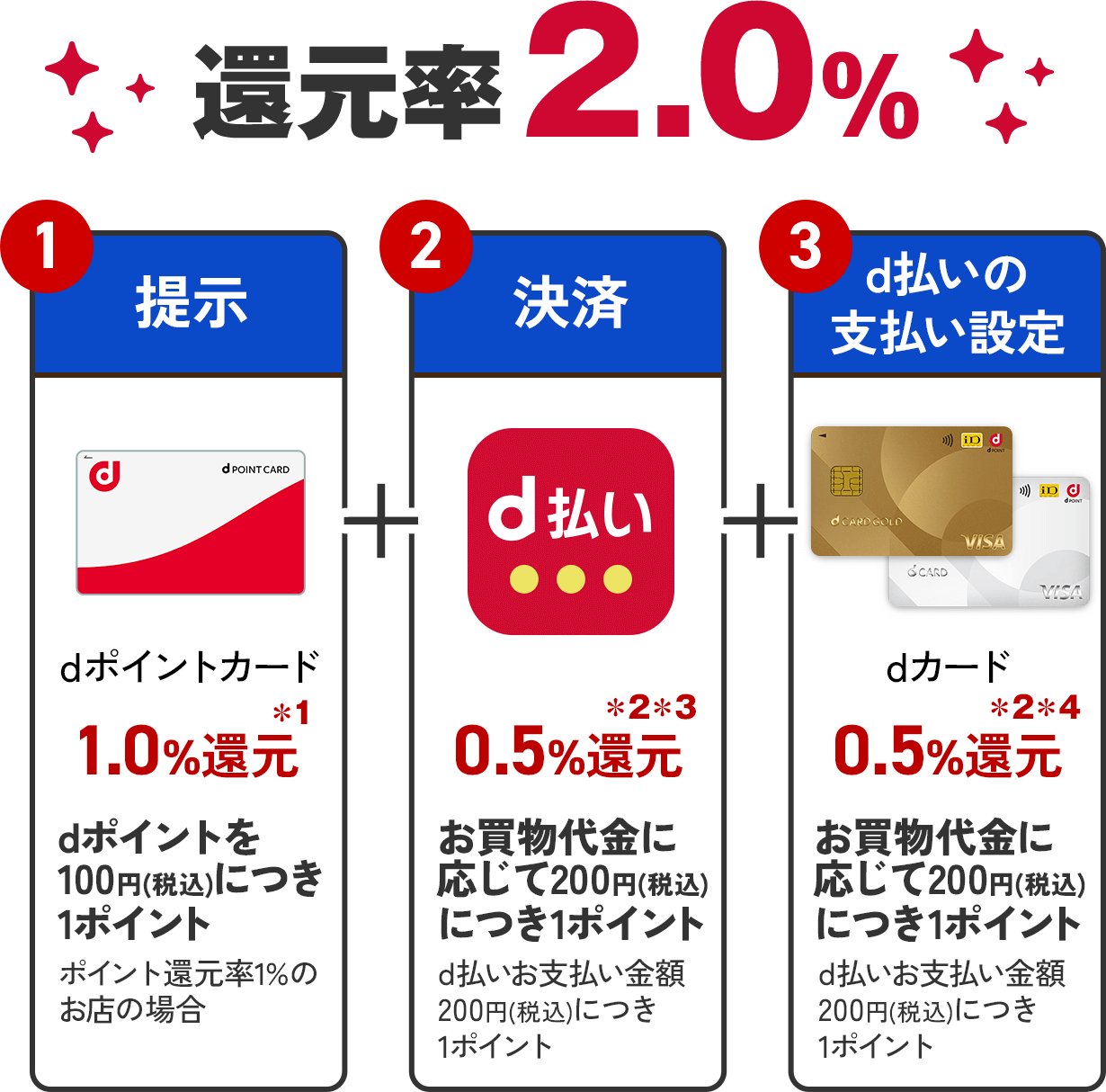 還元率2.0%