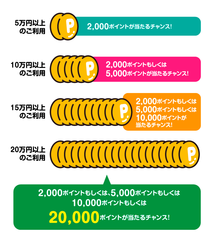 2,000ポイント、もしくは5,000ポイント、もしくは10,000ポイント、もしくは20,000ポイントが当たるチャンス!