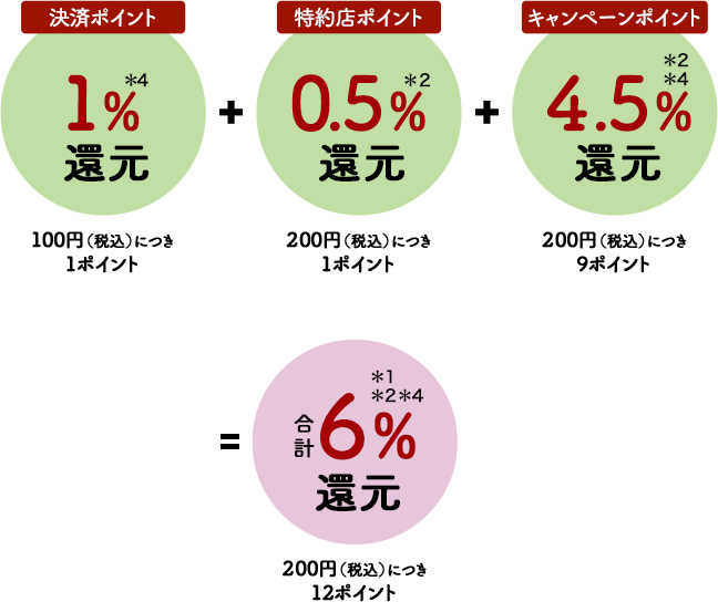 最大6%還元