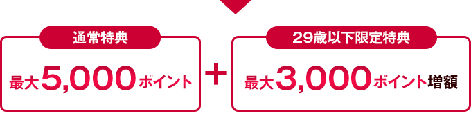 通常特典 最大5,000ポイント+ 29歳以下限定特典 最大3,000ポイント増額