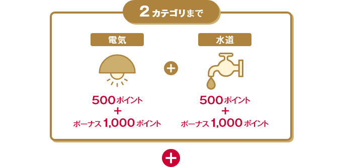 2カテゴリまで 電気 500ポイント + ボーナス1,000ポイント 水道 500ポイント + ボーナス1,000ポイント