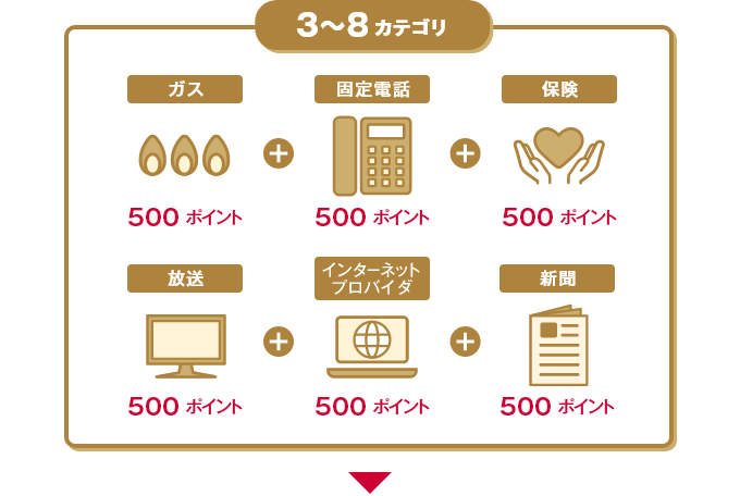 3～8カテゴリ ガス 500ポイント 固定電話 500ポイント 保険 500ポイント 放送 500ポイント インターネットプロバイダ 500ポイント 新聞 500ポイント