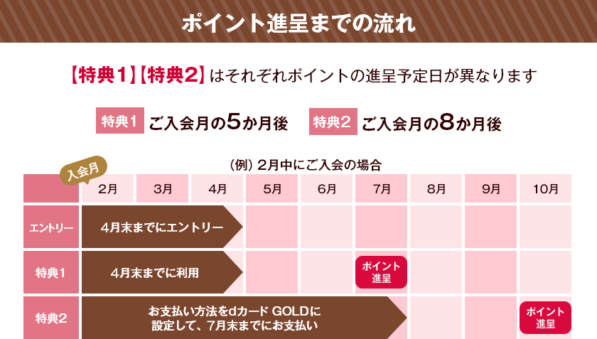 ポイント進呈までの流れ 【特典1】【特典2】はそれぞれポイントの進呈予定日が異なります 特典1 ご入会月の5か月後 特典2 ご入会月の8か月後