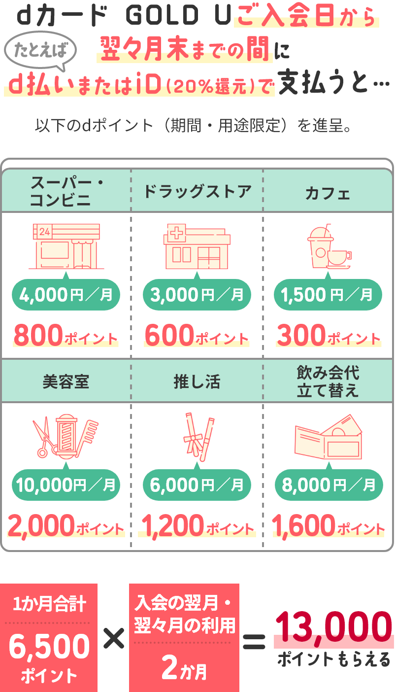 dカード GOLD Uご入会日から翌々月末までの間に「たとえば」d払いまたはiD（20%還元）で支払うと…スーパー・コンビニ 4,000円／月 dポイント（期間・用途限定）800円相当 ドラッグストア 3,000円／月 dポイント（期間・用途限定）600円相当 カフェ 1,500円／月 dポイント（期間・用途限定）300円相当 美容室 6,000円／月 dポイント（期間・用途限定）1,200円相当 推し活 10,000円／月 dポイント（期間・用途限定）2,000円相当 飲み会代立て替え 8,000円／月 dポイント（期間・用途限定）1,600円相当 １か月合計 6,500ポイント×入会の翌月・翌々月の利用2か月=入会の翌月・翌々月の利用13,000ポイントもらえる