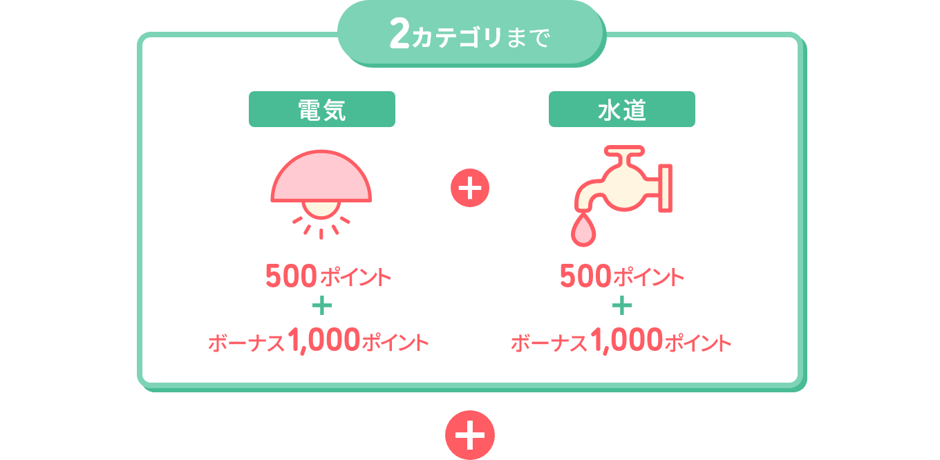 2カテゴリまで 電気 500ポイント + ボーナス1,000ポイント 水道 500ポイント + ボーナス1,000ポイント