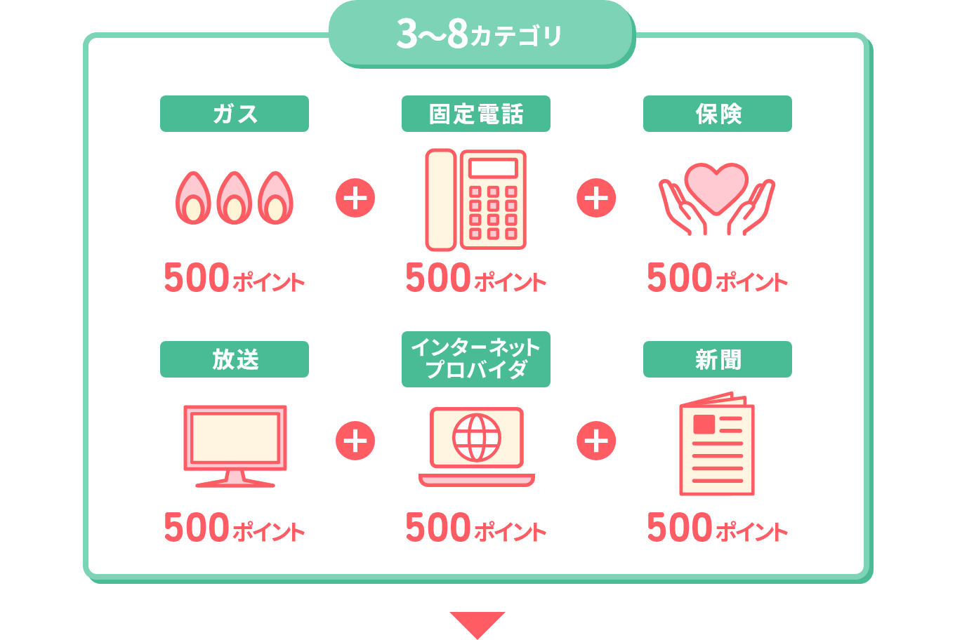 3～8カテゴリ ガス 500ポイント 固定電話 500ポイント 保険 500ポイント 放送 500ポイント インターネットプロバイダ 500ポイント 新聞 500ポイント