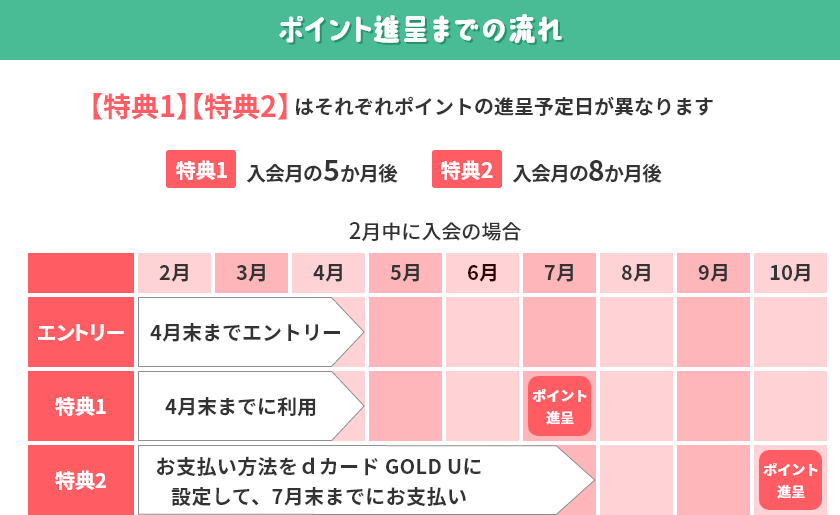 ポイント進呈までの流れ 【特典1】【特典2】はそれぞれポイントの進呈予定日が異なります 特典1 入会月の5か月後 特典2 入会月の8か月後