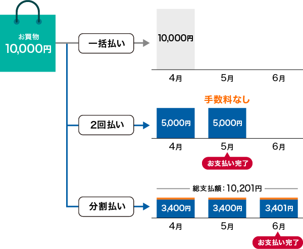 お支払いイメージ　一括払いの場合：手数料なし 2回払いの場合：2回にわけて支払い、手数料なし 分割払い（3回払い）の場合：3回にわけて支払い、手数料201円発生