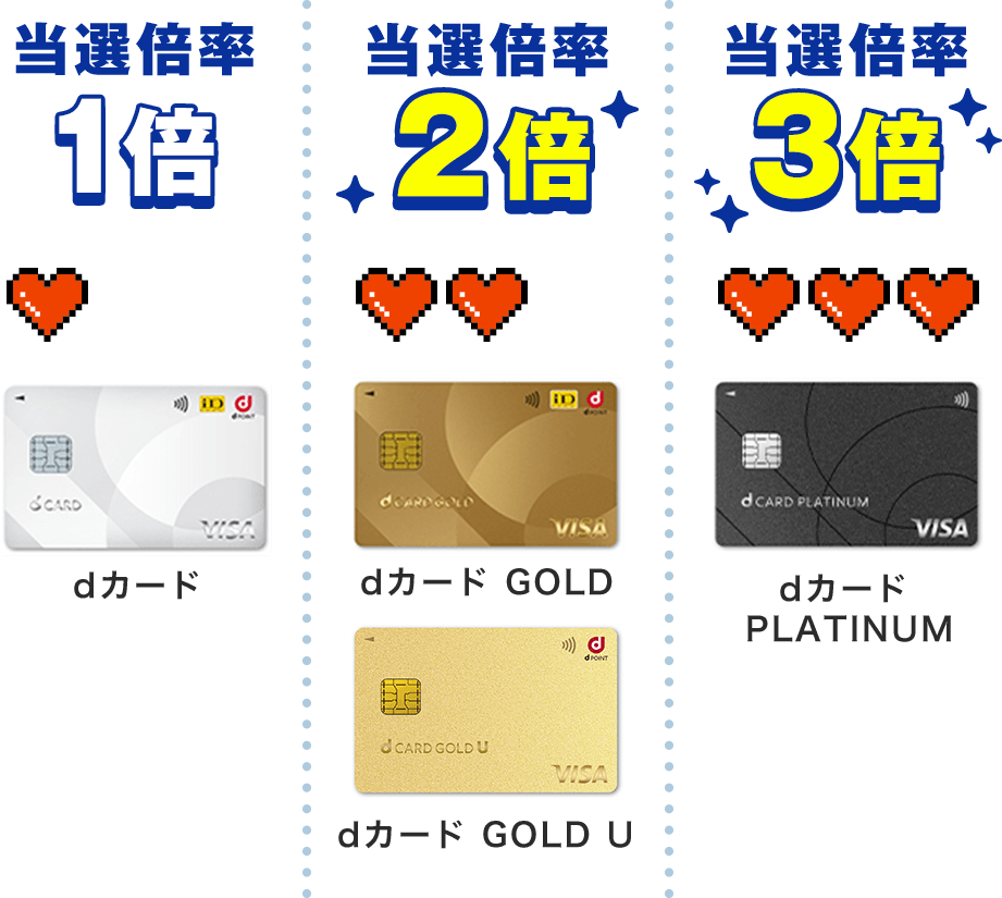 dカード当選倍率1倍/dカード GOLD,dカードGOLD U当選倍率2倍/dカード PLATINUM当選倍率3倍