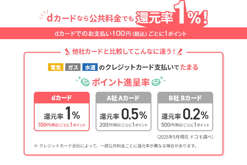 dカードなら公共料金でも還元率1%！ dカードでのお支払い100円（税込）ごとに1ポイント 他社カードと比較してこんなに違う！ 電気 ガス 水道のクレジットカード支払いでたまる ポイント進呈率 dカード 還元率1% 100円（税込）ごとに1ポイント A社 Aカード 還元率0.5% 200円（税込）ごとに1ポイント B社 Bカード 還元率0.2% 500円（税込）ごとに1ポイント （2025年5月現在 ドコモ調べ） ※クレジットカード会社によって、一部公共料金ごとに還元率が異なる場合があります。