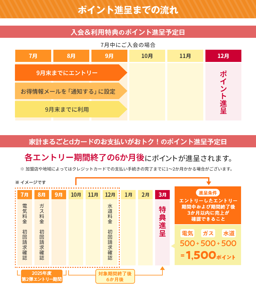 ポイント進呈までの流れ 入会＆利用特典のポイント進呈予定日 7月中にご入会の場合 エントリー 9月末までにエントリー 特典 9月末までに利用 12月ポイント進呈 家計まるごとdカードのお支払いがおトク！のポイント進呈予定日 各エントリー期間終了の6か月後にポイントが進呈されます。 ※加盟店や地域によってはクレジットカードでの支払い手続きの完了までに1〜2か月かかる場合がございます。
