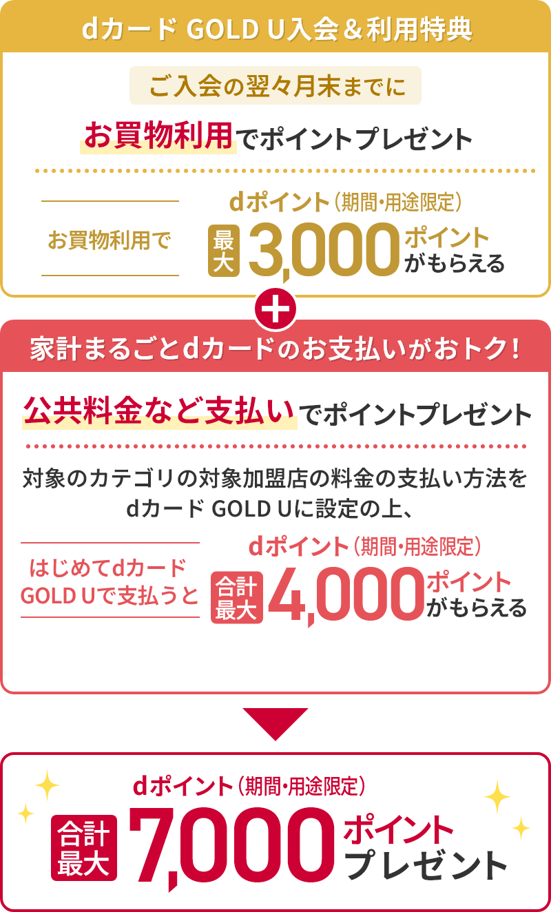 dカード GOLD U入会＆利用特典 ご入会の翌々月までにお買物利用でポイントプレゼント お買い物利用でdポイント（期間・用途限定）最大3,000ポイントがもらえる＋家計まるごとdカードのお支払いがおトク！公共料金など支払いでポイントプレゼント 対象のカテゴリの対象加盟店の料金の支払い方法をdカード GOLD Uに設定の上、はじめてdカード GOLD Uで支払うとdポイント（期間・用途限定）合計最大4,000ポイントがもらえる