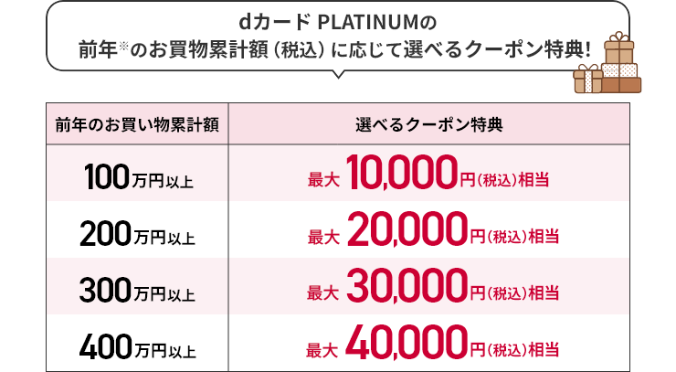 dカード PLATINUMの前年 ※ のお買物累計額（税込）に応じて選べるクーポン特典！ 前年のお買い物累計額 選べるクーポン特典 100万円以上 最大10,000円（税込）相当 200万円以上 最大20,000円（税込）相当 300万円以上 最大30,000円（税込）相当 400万円以上 最大40,000円（税込）相当