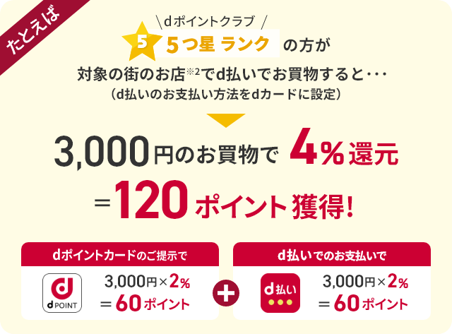 たとえば dポイントクラブ 5つ星ランクの方が対象の街のお店 ※2 でd払いでお買物すると… （d払いのお支払い方法をdカードに設定） 3,000円のお買物で4％還元 ＝ 120ポイント獲得！ dポイントカードのご提示で 3,000円 × 2％ ＝ 60ポイント ＋ d払いのお支払いで 3,000円 × 2％ ＝ 60ポイント