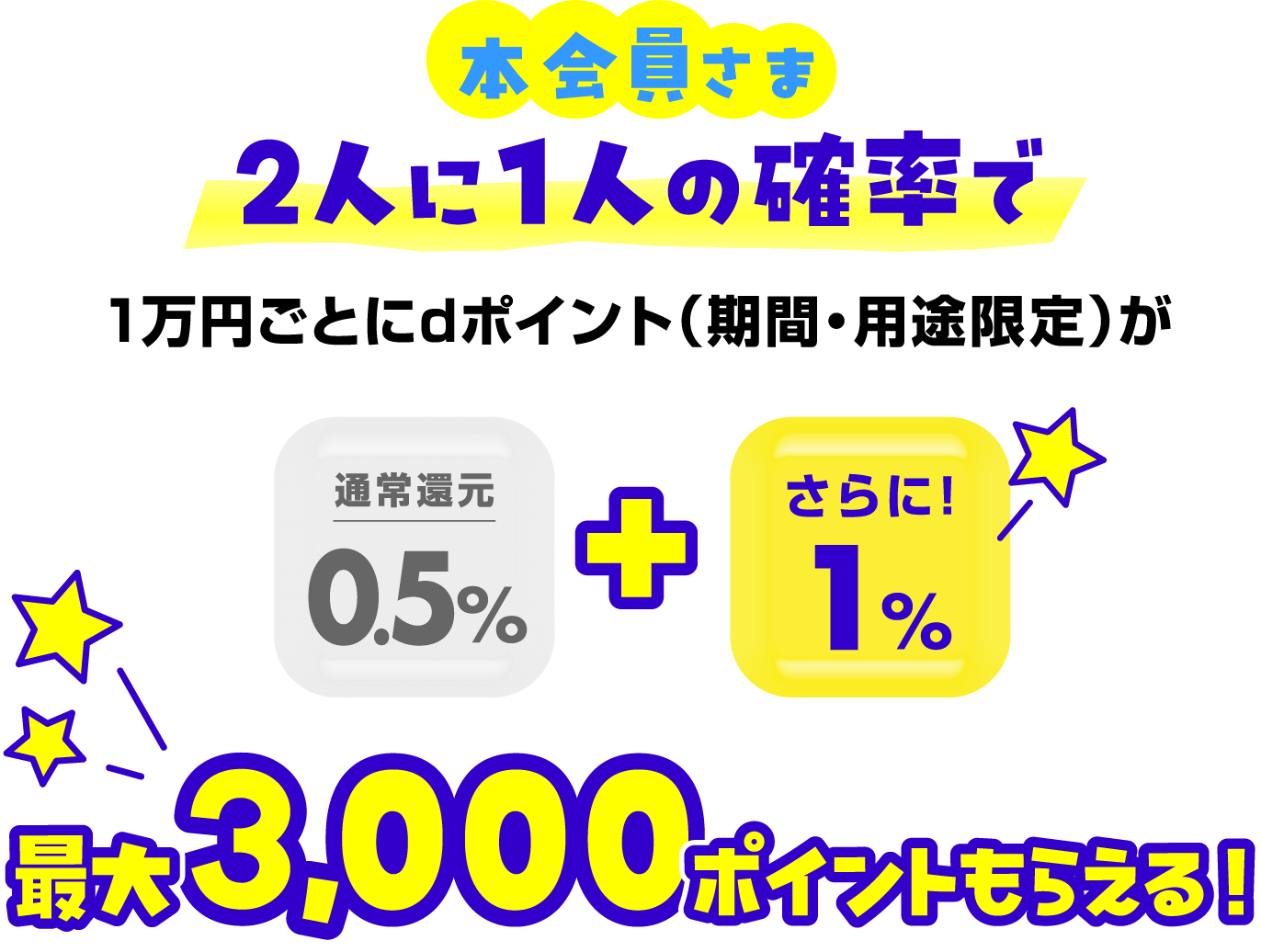 本会員さま２人に１人の確率で1万円ごとにdポイント（期間・用途限定）が最大3,000ポイントもらえる！