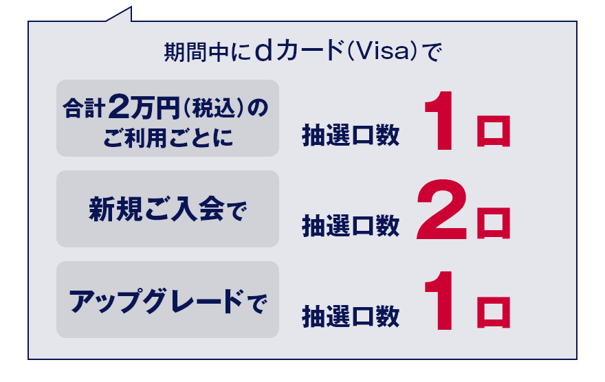 期間中にdカード（Visa）で合計2万円（税込）のご利用ごとに抽選口数1口 新規ご入会で抽選口数2口 アップグレードで抽選口数1口