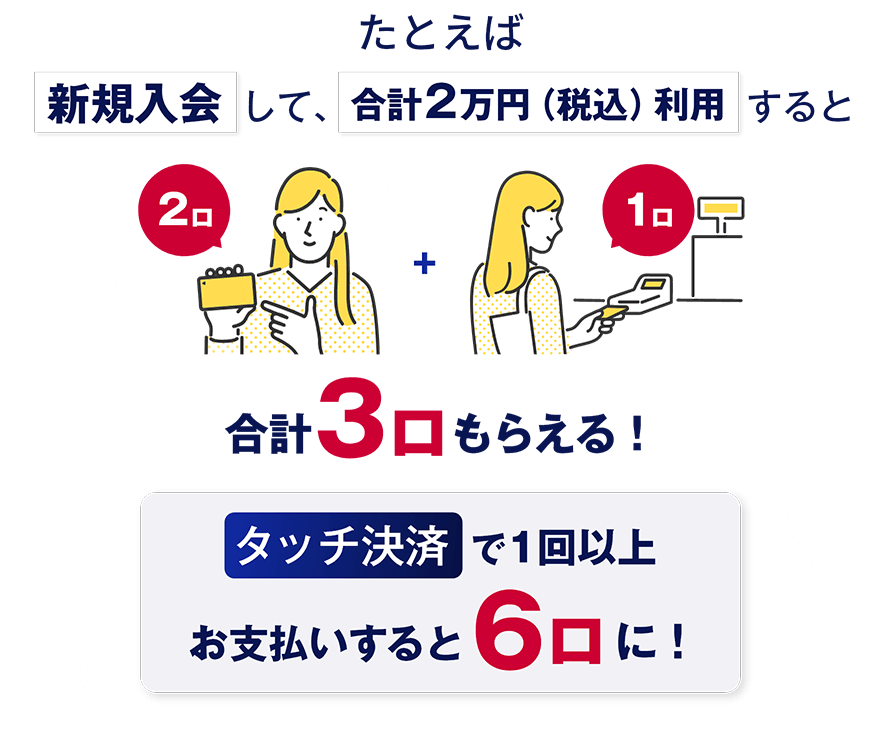 たとえば新規入会（2口）して、合計2万円（税込）利用（1口）すると合計3口もらえる！ タッチ決済で1回以上お支払いすると6口に！
