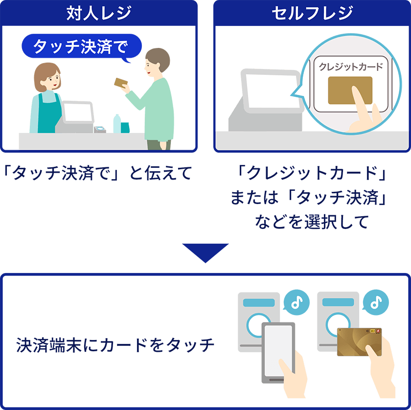 対人レジで「タッチ決済で」と伝えて セルフレジで「クレジットカード」または「タッチ決済」などを選択して 決済端末にカードをタッチ