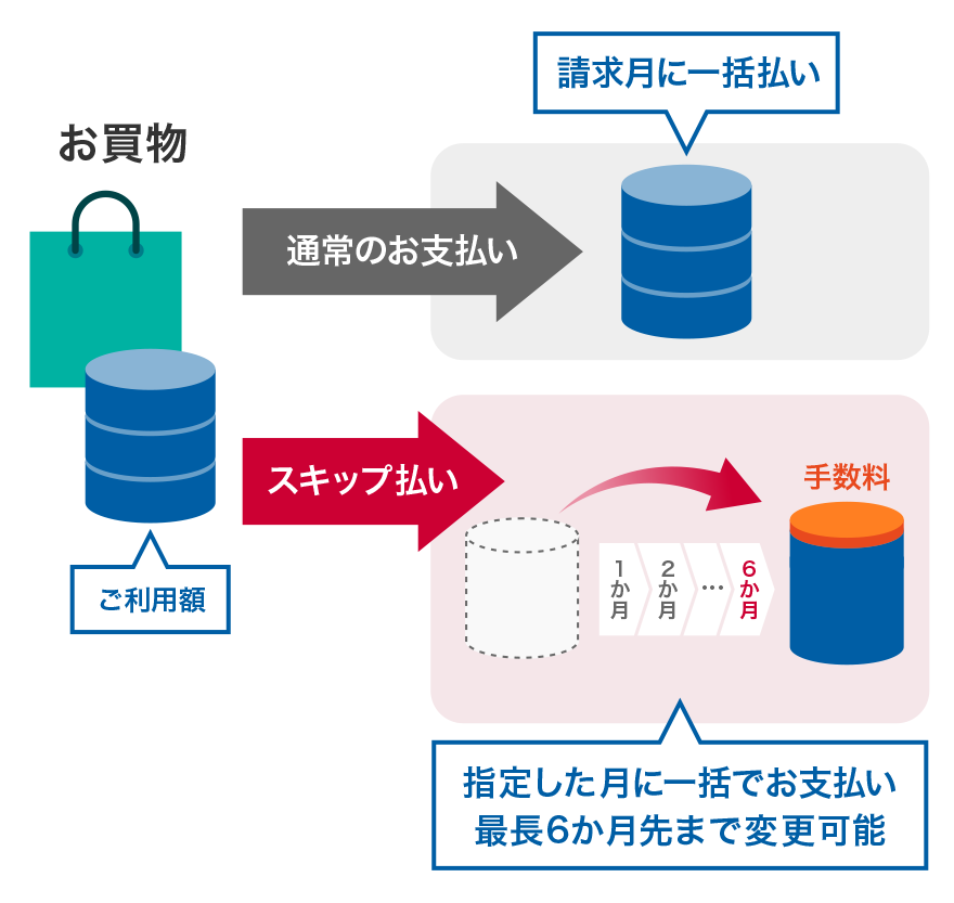 指定した月に一括でお支払い 最長6か月先まで変更可能