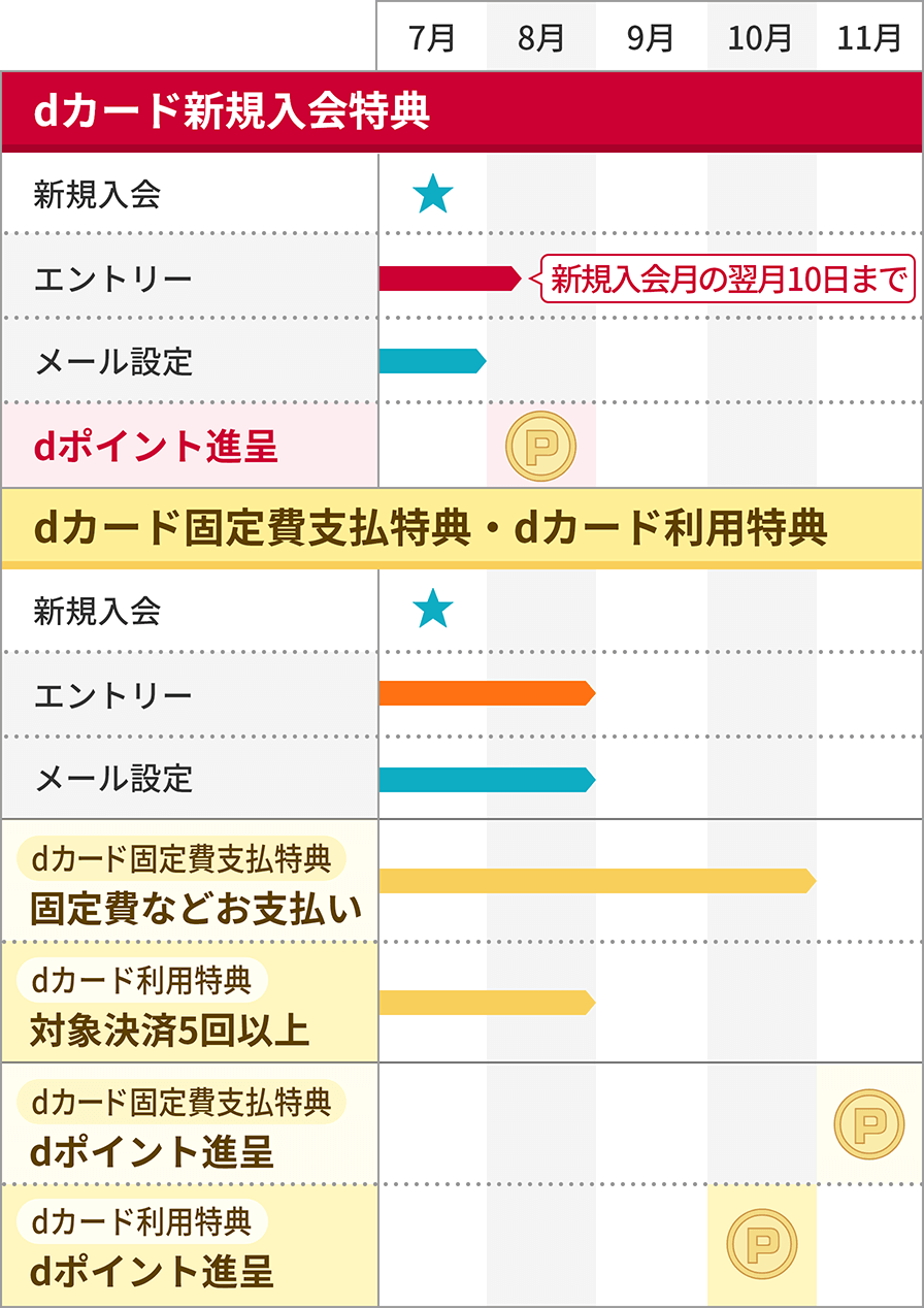dカード新規入会特典：7月に新規入会 新規入会月の翌月10日までにエントリー 入会月の当月末までにメール設定 8月にdポイント進呈 dカード固定費支払特典・dカード利用特典：7月に新規入会 入会月の翌月末までにエントリー 入会月の翌月末までにメール設定 dカード固定費支払特典：入会月の3か月後月末までに固定費などをお支払いした場合、11月にdポイント進呈 dカード利用特典：入会月の翌月末までに対象の決済で5回以上の決済をした場合、10月にdポイント進呈
