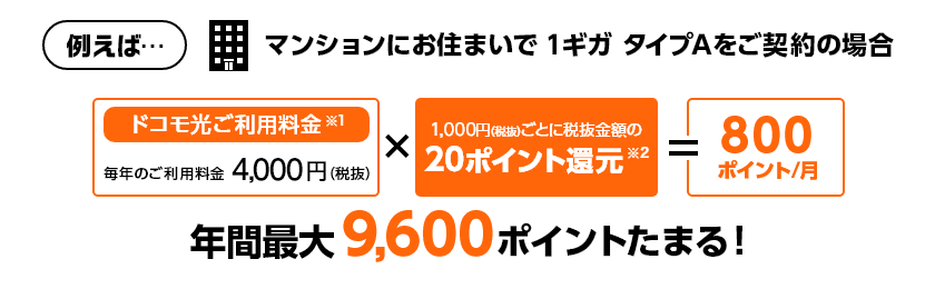 例えば・・・マンションにお住まいで1ギガタイプAをご契約の場合 ドコモ光ご利用料金 ※1 毎年のご利用料金 4,000円 (税抜)×1,000円(税抜) ごとに税抜金額の20ポイント還元 ※2 ＝ 800ポイント/月 年間最大 9,600ポイントたまる!