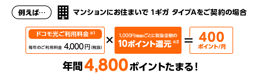 例えば・・・マンションにお住まいで1ギガタイプAをご契約の場合 ドコモ光ご利用料金 ※1 毎年のご利用料金 4,000円 (税抜)×1,000円(税抜) ごとに税抜金額の10ポイント還元 ※2 ＝ 400ポイント/月 年間最大 4,800ポイントたまる!