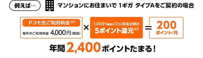 例えば・・・マンションにお住まいで1ギガタイプAをご契約の場合 ドコモ光ご利用料金 ※1 毎年のご利用料金 4,000円 (税抜)×1,000円(税抜) ごとに税抜金額の5ポイント還元 ※2 ＝ 200ポイント/月 年間最大 2,400ポイントたまる!