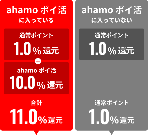 ahamoポイ活に入っている場合 通常ポイント 1.0%還元 + ahamoポイ活 10.0%還元で合計 11.0%還元、 ahamoポイ活に入っていない場合 通常ポイント 1.0%還元