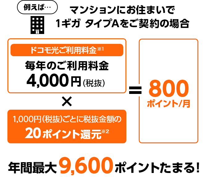 例えば・・・マンションにお住まいで1ギガタイプAをご契約の場合 ドコモ光ご利用料金 ※1 毎年のご利用料金 4,000円 (税抜)×1,000円(税抜) ごとに税抜金額の20ポイント還元 ※2 ＝ 800ポイント/月 年間最大 9,600ポイントたまる!