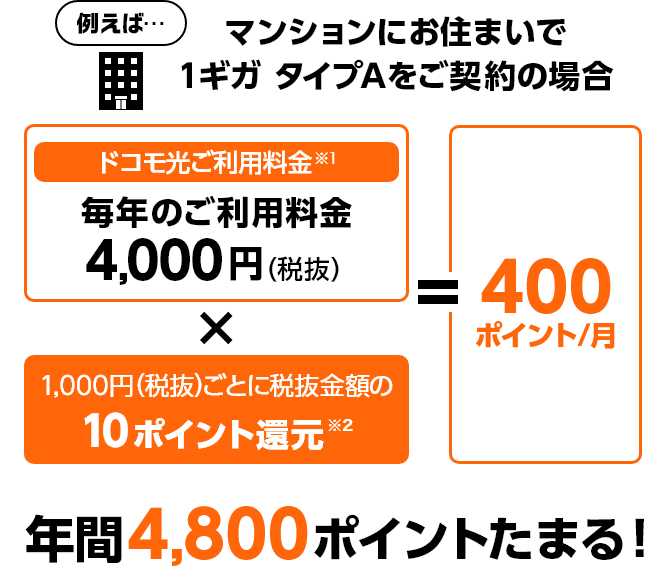 例えば・・・マンションにお住まいで1ギガタイプAをご契約の場合 ドコモ光ご利用料金 ※1 毎年のご利用料金 4,000円 (税抜)×1,000円(税抜) ごとに税抜金額の10ポイント還元 ※2 ＝ 400ポイント/月 年間最大 4,800ポイントたまる!