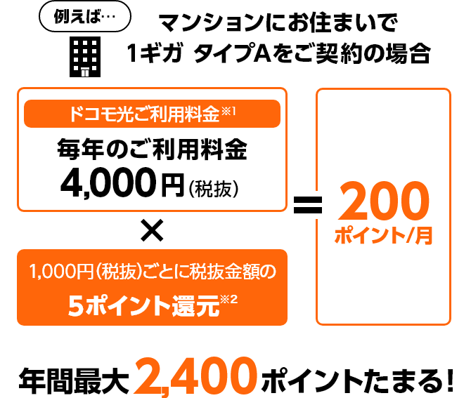 例えば・・・マンションにお住まいで1ギガタイプAをご契約の場合 ドコモ光ご利用料金 ※1 毎年のご利用料金 4,000円 (税抜)×1,000円(税抜) ごとに税抜金額の5ポイント還元 ※2 ＝ 200ポイント/月 年間最大 2,400ポイントたまる!