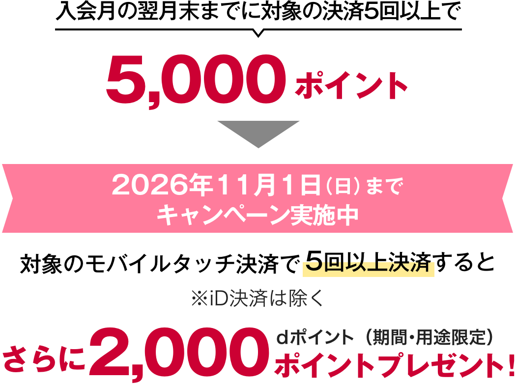 入会月の翌月末までに対象の決済5回以上で5,000ポイント2026年11月1日（日）までキャンペーン実施中 対象のモバイルタッチ決済で5回以上決済すると ※iD決済は除く さらに2,000ポイントプレゼント！ dポイント（期間・用途限定）
