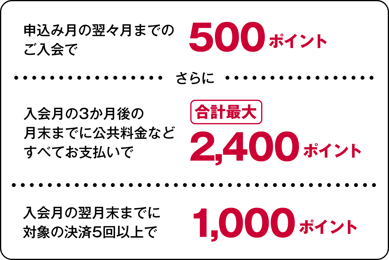 申込み月の翌々月までのご入会で500ポイント さらに入会月の3か月後の月末までに公共料金などすべてお支払いで合計最大2,400ポイント 入会月の翌月末までに対象の決済5回以上で1,000ポイント