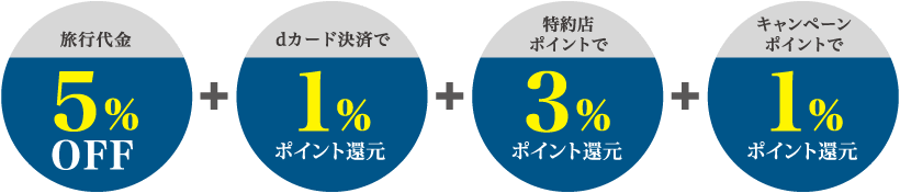 旅行代金5％OFF+dカード決済で1％ポイント還元+特約店ポイントで3％ポイント還元+キャンペーンポイントで1％ポイント還元