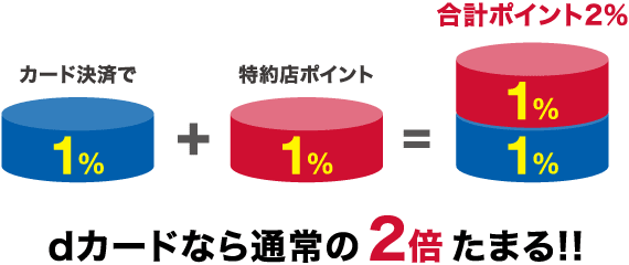 dカードなら通常の2倍たまる!!