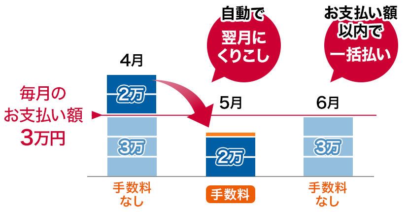 手続き不要でラクラク支払い