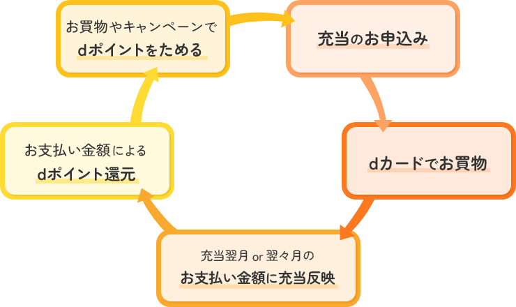 充当のお申込み dカードでお買物 充当or翌々月のお支払い金額に充当反映 お支払い金額によるdポイント還元 お買い物やキャンペーンでdポイントをためる