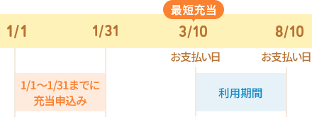 1/1～1/31までに充当申し込み最短充当3/10お支払い日8/10お支払日