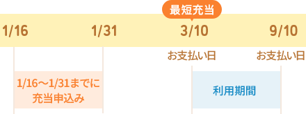 1/16～1/31までに充当申し込み最短充当3/10お支払い日9/10お支払い日