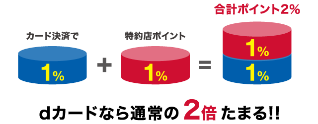 dカードなら通常の2倍たまる!!