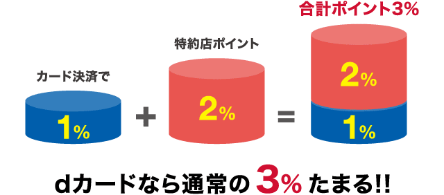 dカードなら通常の3％たまる!!
