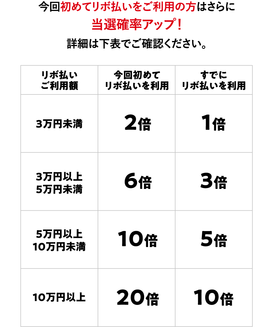 今回初めてリボ払いをご利用の方はさらに当選確率アップ！詳細は下表でご確認ください。